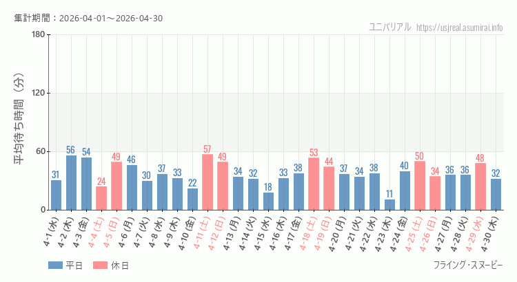 2026年4月1日から2026年4月30日フライング・スヌーピーの平均待ち時間グラフ