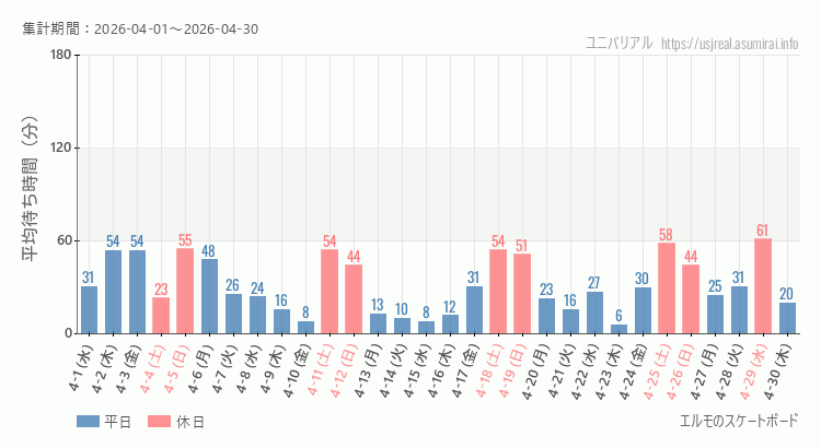2026年4月1日から2026年4月30日エルモのスケートボードの平均待ち時間グラフ