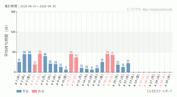 2026年4月1日から2026年4月30日エルモのスケートボードの平均待ち時間グラフ