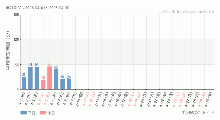 エルモのスケートボード2026年4月平均待ち時間 2026年4月1日から2026年4月30日エルモのスケートボードの平均待ち時間グラフ