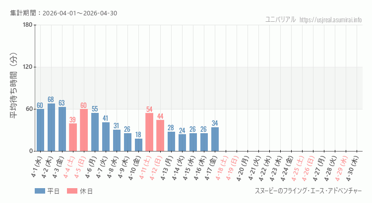 2026年4月1日から2026年4月30日スヌーピーのフライング・エース・アドベンチャーの平均待ち時間グラフ