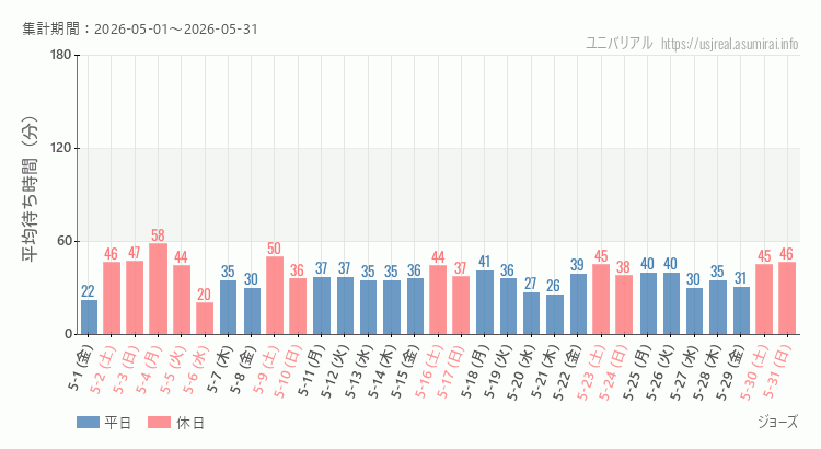 ジョーズ2026年5月平均待ち時間 2026年5月1日から2026年5月31日ジョーズの平均待ち時間グラフ