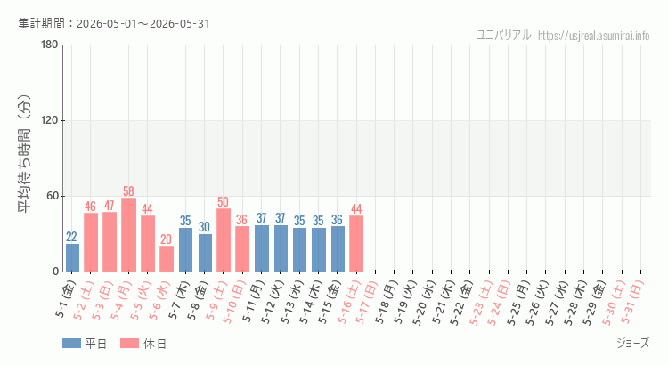 2026年5月1日から2026年5月31日ジョーズの平均待ち時間グラフ