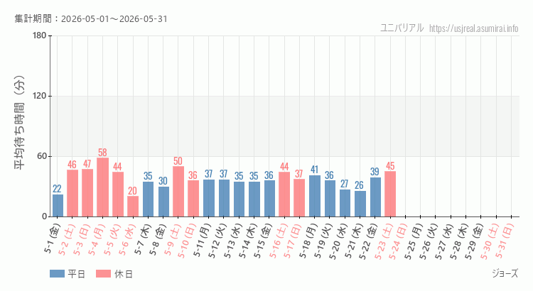 ジョーズ2026年5月平均待ち時間 2026年5月1日から2026年5月31日ジョーズの平均待ち時間グラフ