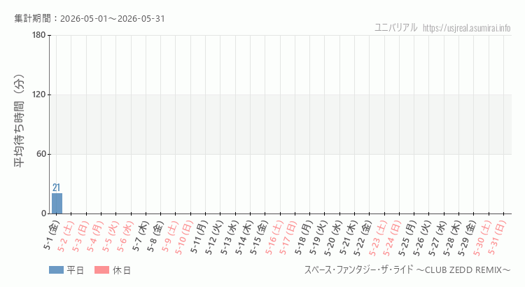2026年5月1日から2026年5月31日スペース・ファンタジー・ザ・ライド ～CLUB ZEDD REMIX～の平均待ち時間グラフ