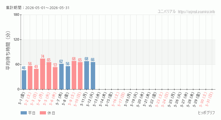 2026年5月1日から2026年5月31日ヒッポグリフの平均待ち時間グラフ