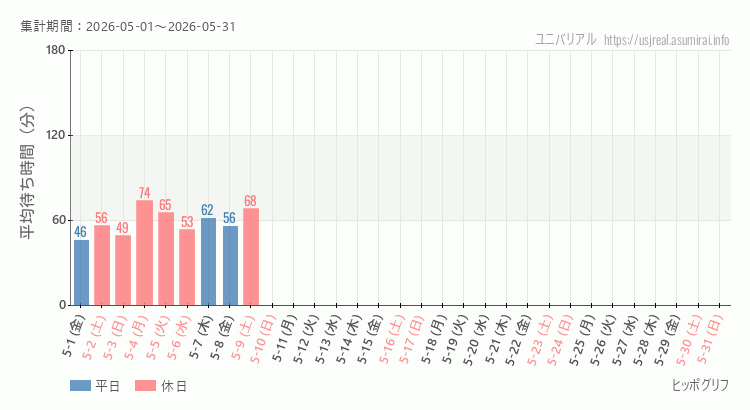 2026年5月1日から2026年5月31日ヒッポグリフの平均待ち時間グラフ