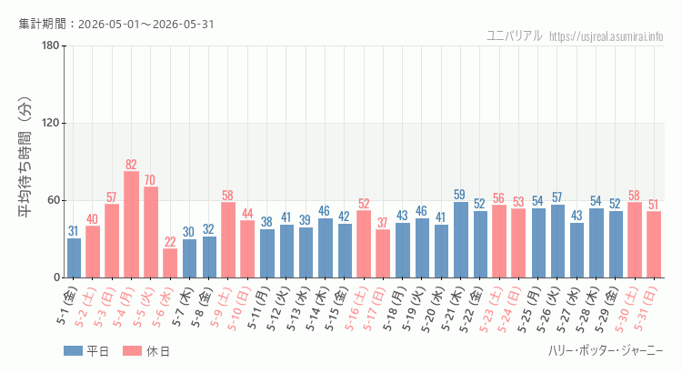 2026年5月1日から2026年5月31日ハリー・ポッター・ジャーニーの平均待ち時間グラフ