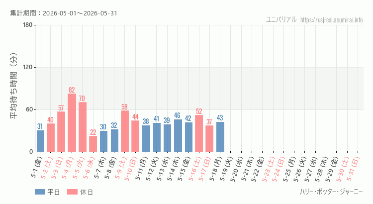 2026年5月1日から2026年5月31日ハリー・ポッター・ジャーニーの平均待ち時間グラフ