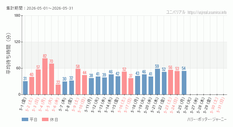 2026年5月1日から2026年5月31日ハリー・ポッター・ジャーニーの平均待ち時間グラフ
