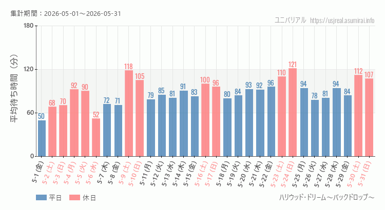 ハリウッド・ドリーム~バックドロップ~2026年5月平均待ち時間 2026年5月1日から2026年5月31日ハリウッド・ドリーム~バックドロップ~の平均待ち時間グラフ