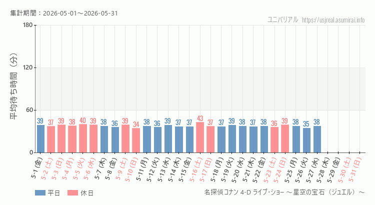 名探偵コナン 4-D ライブ・ショー ~星空の宝石(ジュエル)~2026年5月平均待ち時間 2026年5月1日から2026年5月31日名探偵コナン 4-D ライブ・ショー ~星空の宝石(ジュエル)~の平均待ち時間グラフ