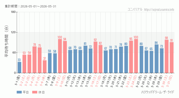 ハリウッドドリーム・ザ・ライド2026年5月平均待ち時間 2026年5月1日から2026年5月31日ハリウッドドリーム・ザ・ライドの平均待ち時間グラフ