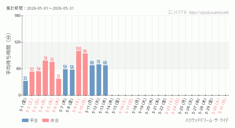 ハリウッドドリーム・ザ・ライド2026年5月平均待ち時間 2026年5月1日から2026年5月31日ハリウッドドリーム・ザ・ライドの平均待ち時間グラフ