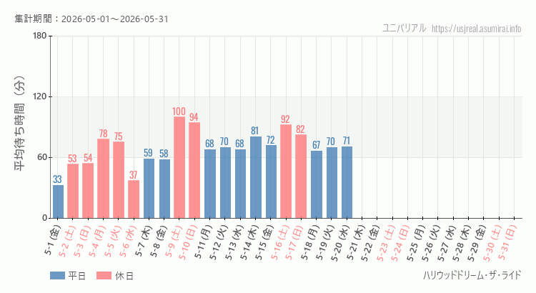 ハリウッドドリーム・ザ・ライド2026年5月平均待ち時間 2026年5月1日から2026年5月31日ハリウッドドリーム・ザ・ライドの平均待ち時間グラフ