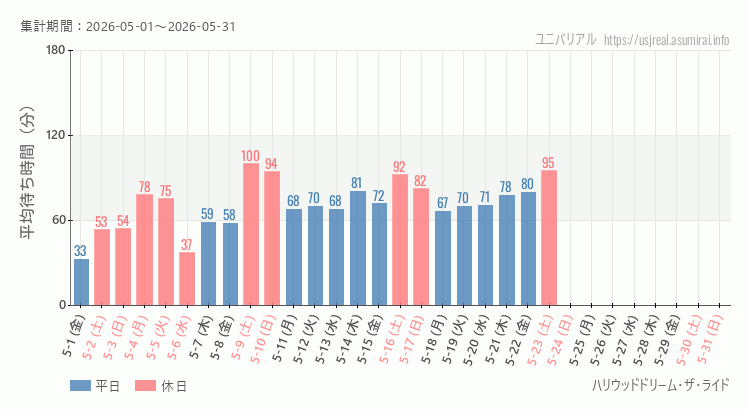 ハリウッドドリーム・ザ・ライド2026年5月平均待ち時間 2026年5月1日から2026年5月31日ハリウッドドリーム・ザ・ライドの平均待ち時間グラフ