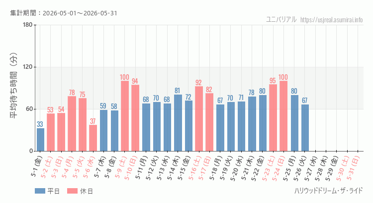2026年5月1日から2026年5月31日ハリウッドドリーム・ザ・ライドの平均待ち時間グラフ