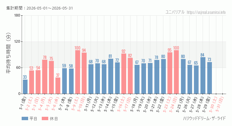 ハリウッドドリーム・ザ・ライド2026年5月平均待ち時間 2026年5月1日から2026年5月31日ハリウッドドリーム・ザ・ライドの平均待ち時間グラフ