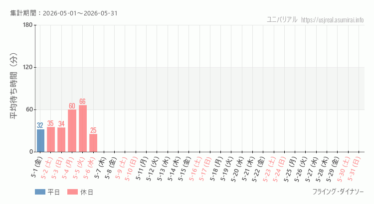 フライング・ダイナソー2026年5月平均待ち時間 2026年5月1日から2026年5月31日フライング・ダイナソーの平均待ち時間グラフ