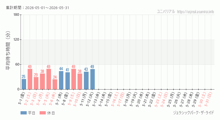2026年5月1日から2026年5月31日ジュラシックパーク・ザ・ライドの平均待ち時間グラフ