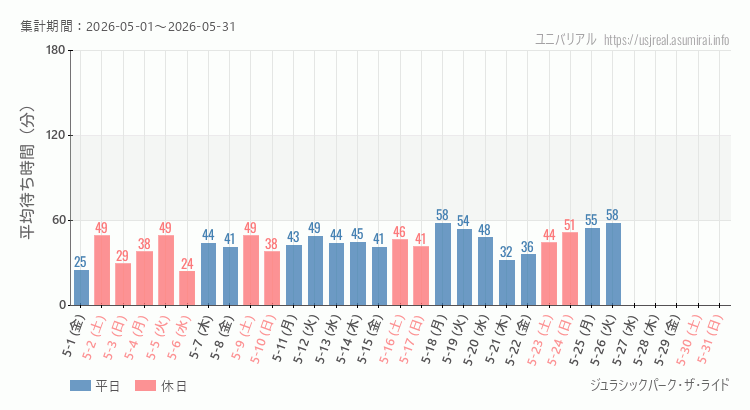 2026年5月1日から2026年5月31日ジュラシックパーク・ザ・ライドの平均待ち時間グラフ