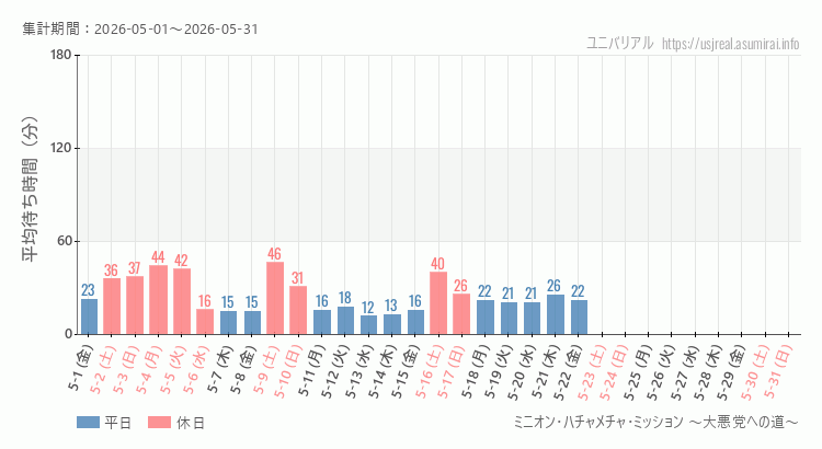 2026年5月1日から2026年5月31日ミニオン・ハチャメチャ・ミッション ～大悪党への道～の平均待ち時間グラフ