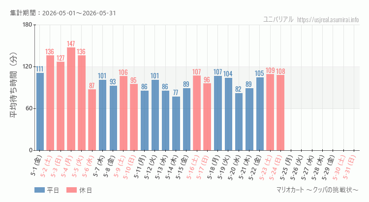 マリオカート ~クッパの挑戦状~2026年5月平均待ち時間 2026年5月1日から2026年5月31日マリオカート ~クッパの挑戦状~の平均待ち時間グラフ