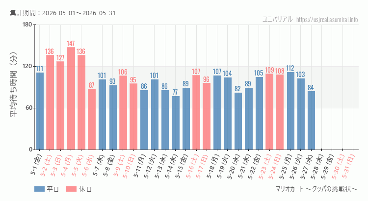 マリオカート ~クッパの挑戦状~2026年5月平均待ち時間 2026年5月1日から2026年5月31日マリオカート ~クッパの挑戦状~の平均待ち時間グラフ