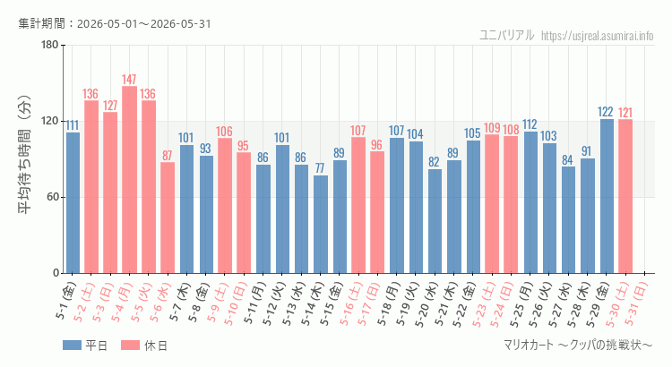 マリオカート ~クッパの挑戦状~2026年5月平均待ち時間 2026年5月1日から2026年5月31日マリオカート ~クッパの挑戦状~の平均待ち時間グラフ