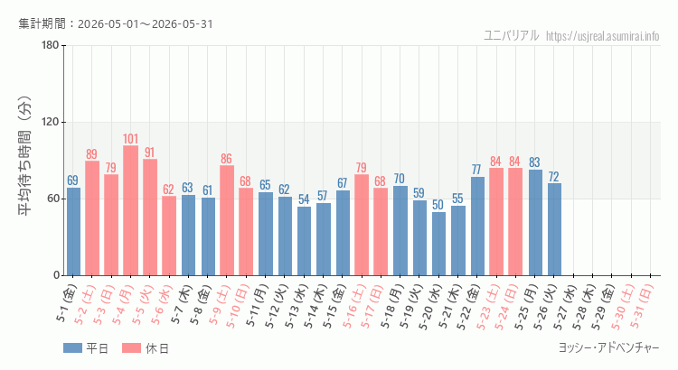 2026年5月1日から2026年5月31日ヨッシー・アドベンチャーの平均待ち時間グラフ