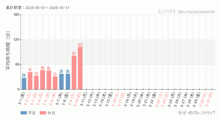 2026年5月1日から2026年5月31日モッピーのバルーントリップの平均待ち時間グラフ