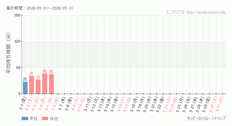 2026年5月1日から2026年5月31日モッピーのバルーントリップの平均待ち時間グラフ