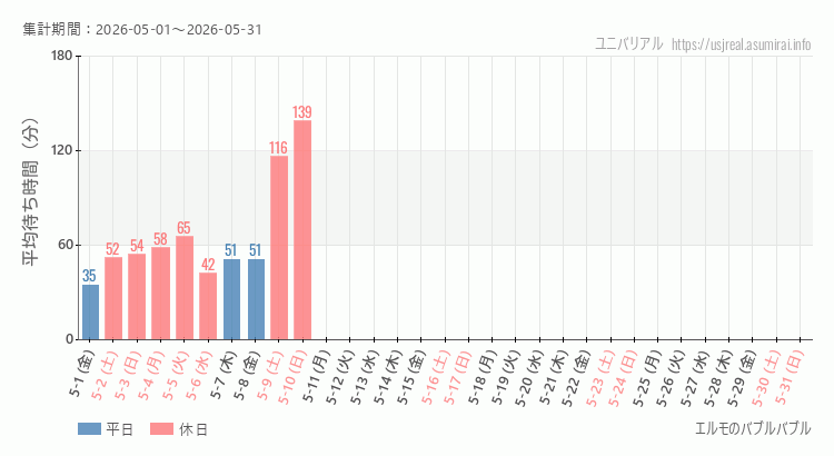 2026年5月1日から2026年5月31日エルモのバブルバブルの平均待ち時間グラフ