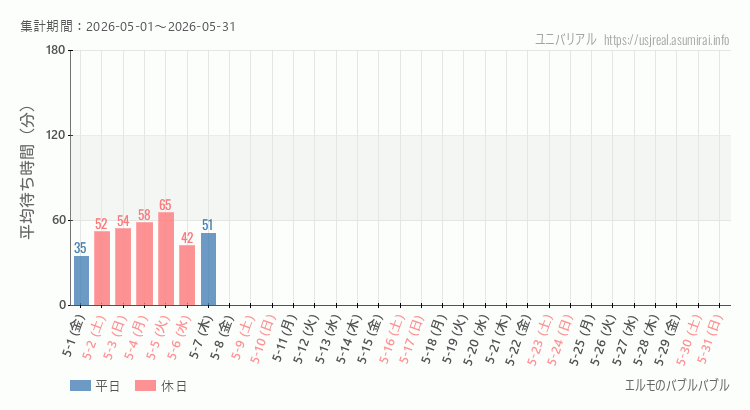 2026年5月1日から2026年5月31日エルモのバブルバブルの平均待ち時間グラフ