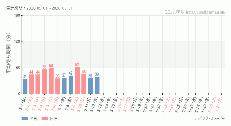 2026年5月1日から2026年5月31日フライング・スヌーピーの平均待ち時間グラフ