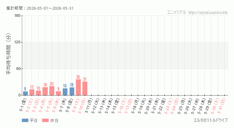 エルモのリトルドライブ2026年5月平均待ち時間 2026年5月1日から2026年5月31日エルモのリトルドライブの平均待ち時間グラフ