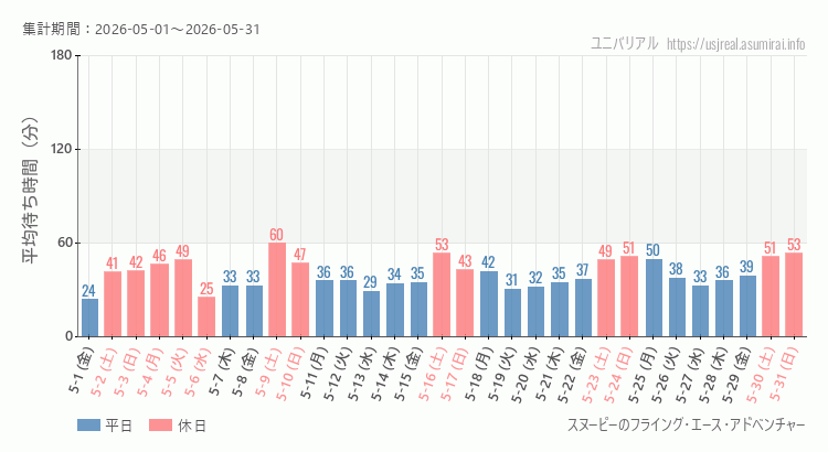 2026年5月1日から2026年5月31日スヌーピーのフライング・エース・アドベンチャーの平均待ち時間グラフ