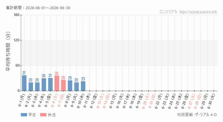 呪術廻戦・ザ・リアル 4-D2026年6月平均待ち時間 2026年6月1日から2026年6月30日呪術廻戦・ザ・リアル 4-Dの平均待ち時間グラフ