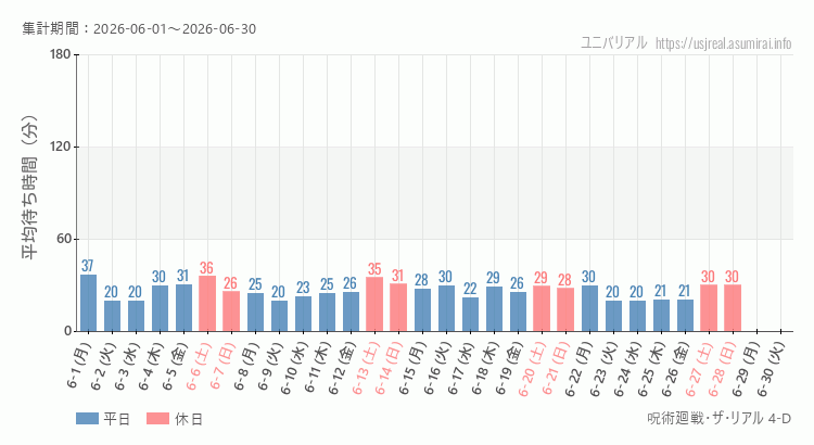 2026年6月1日から2026年6月30日呪術廻戦・ザ・リアル 4-Dの平均待ち時間グラフ