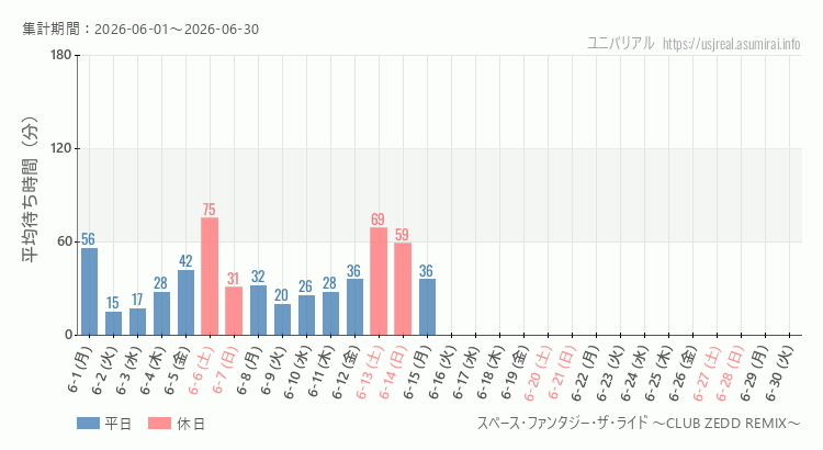 スペース・ファンタジー・ザ・ライド ~CLUB ZEDD REMIX~2026年6月平均待ち時間 2026年6月1日から2026年6月30日スペース・ファンタジー・ザ・ライド ~CLUB ZEDD REMIX~の平均待ち時間グラフ