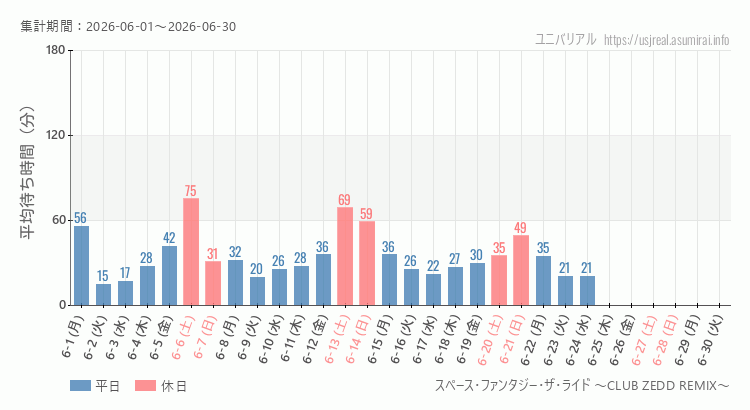 2026年6月1日から2026年6月30日スペース・ファンタジー・ザ・ライド ～CLUB ZEDD REMIX～の平均待ち時間グラフ