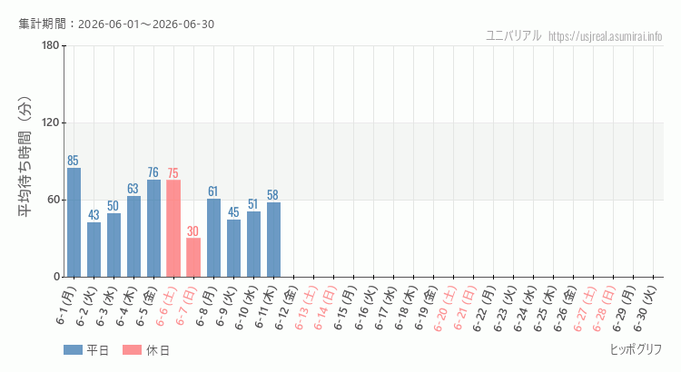 2026年6月1日から2026年6月30日ヒッポグリフの平均待ち時間グラフ
