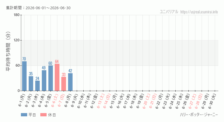 ハリー・ポッター・ジャーニー2026年6月平均待ち時間 2026年6月1日から2026年6月30日ハリー・ポッター・ジャーニーの平均待ち時間グラフ