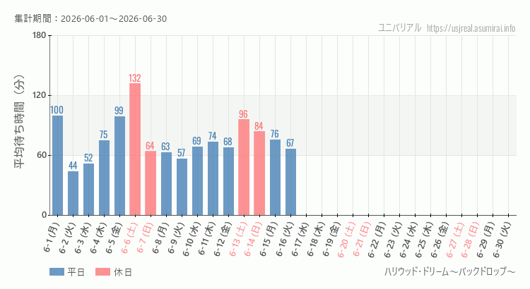 ハリウッド・ドリーム~バックドロップ~2026年6月平均待ち時間 2026年6月1日から2026年6月30日ハリウッド・ドリーム~バックドロップ~の平均待ち時間グラフ