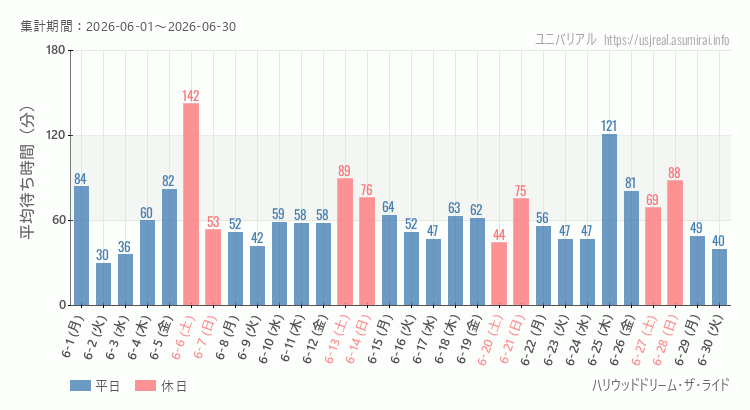 2026年6月1日から2026年6月30日ハリウッドドリーム・ザ・ライドの平均待ち時間グラフ