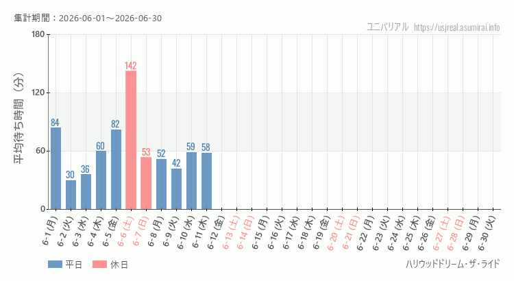 ハリウッドドリーム・ザ・ライド2026年6月平均待ち時間 2026年6月1日から2026年6月30日ハリウッドドリーム・ザ・ライドの平均待ち時間グラフ