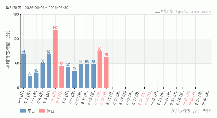 ハリウッドドリーム・ザ・ライド2026年6月平均待ち時間 2026年6月1日から2026年6月30日ハリウッドドリーム・ザ・ライドの平均待ち時間グラフ