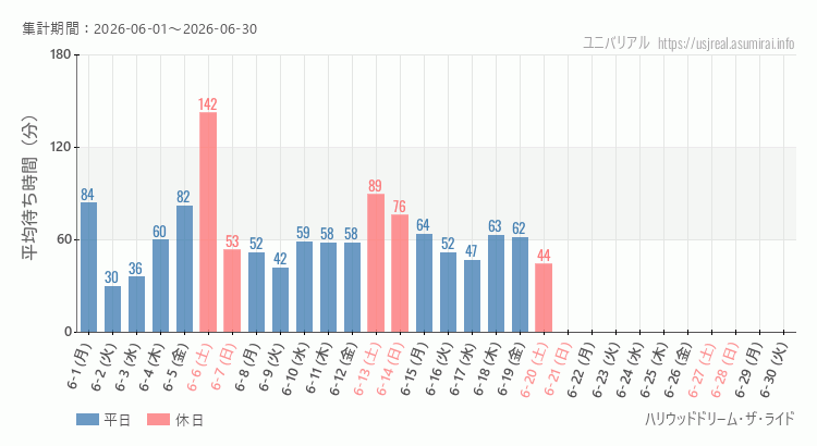 ハリウッドドリーム・ザ・ライド2026年6月平均待ち時間 2026年6月1日から2026年6月30日ハリウッドドリーム・ザ・ライドの平均待ち時間グラフ