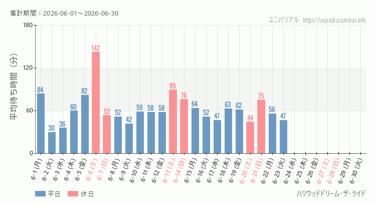 ハリウッドドリーム・ザ・ライド2026年6月平均待ち時間 2026年6月1日から2026年6月30日ハリウッドドリーム・ザ・ライドの平均待ち時間グラフ