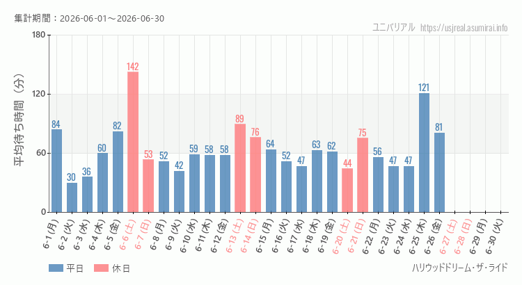 2026年6月1日から2026年6月30日ハリウッドドリーム・ザ・ライドの平均待ち時間グラフ